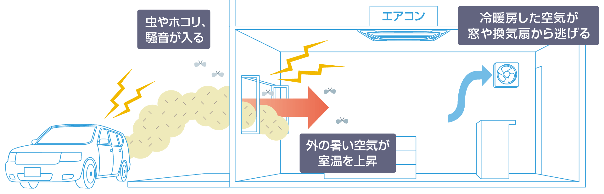虫やホコリ、騒音が入る→外の暑い空気が室温を上昇→冷暖房した空気が窓や換気扇から逃げる